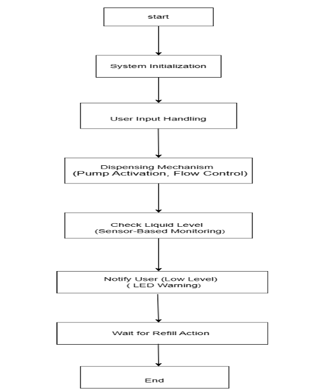 Flowchart